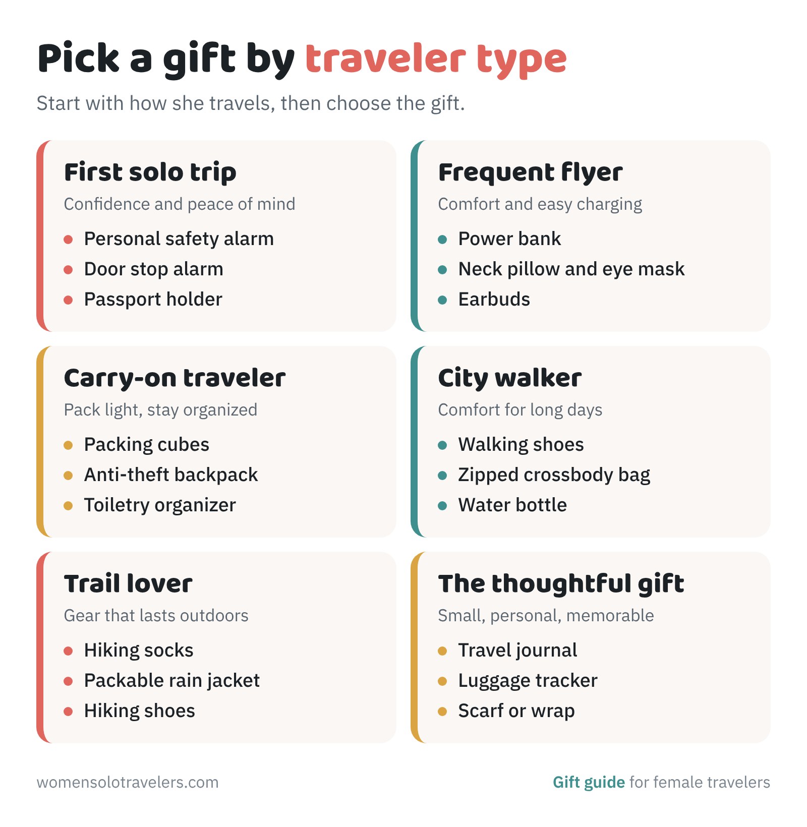 Gift picker by traveler type: first solo trip, frequent flyer, carry-on traveler, city walker, trail lover and thoughtful gift