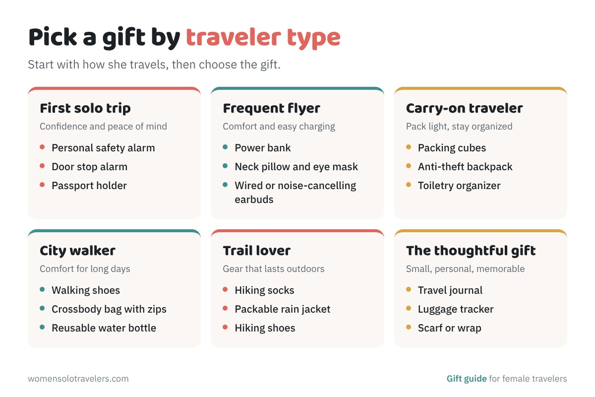 Gift picker by traveler type: first solo trip, frequent flyer, carry-on traveler, city walker, trail lover and thoughtful gift